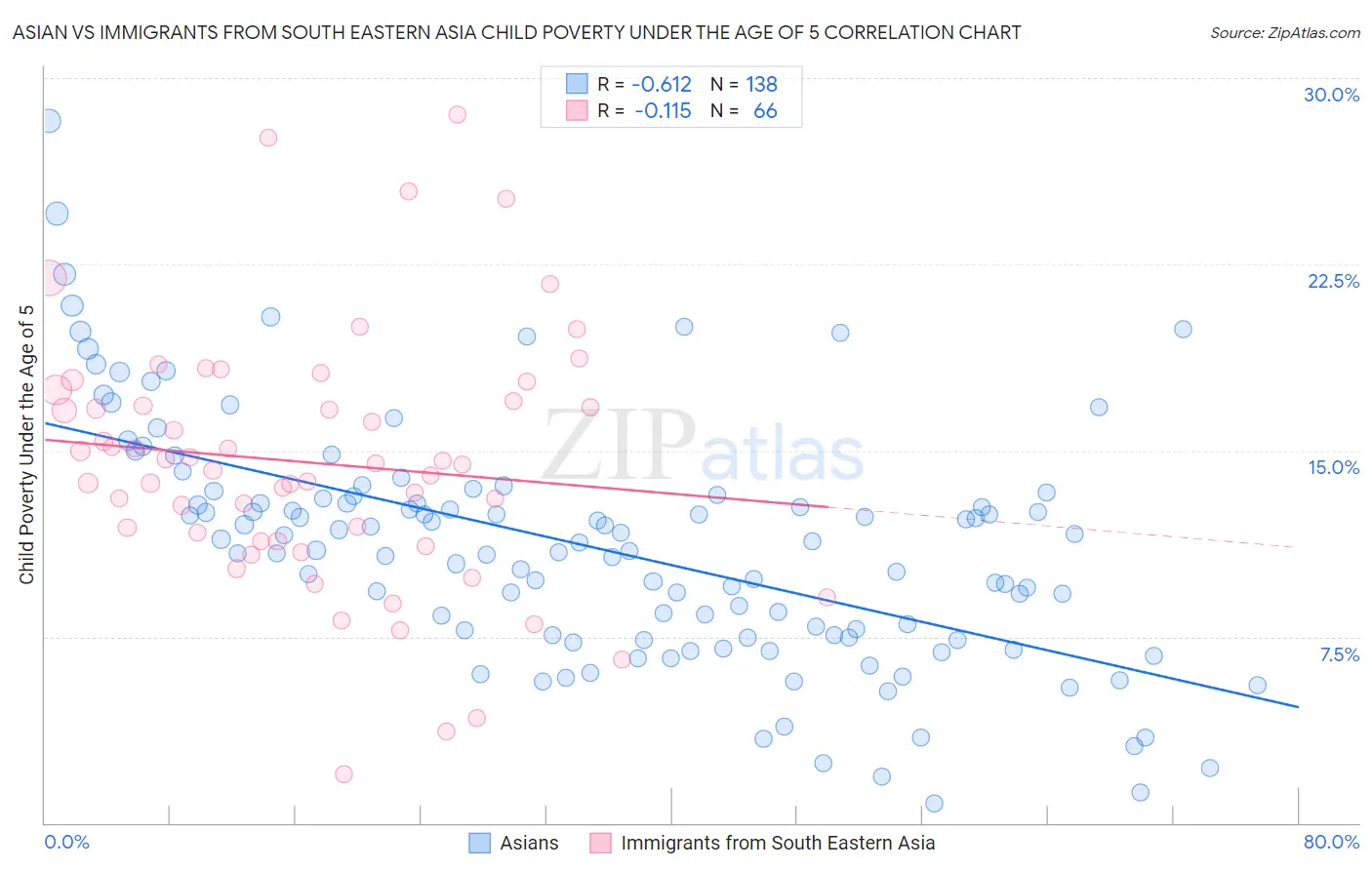 Asian vs Immigrants from South Eastern Asia Child Poverty Under the Age of 5