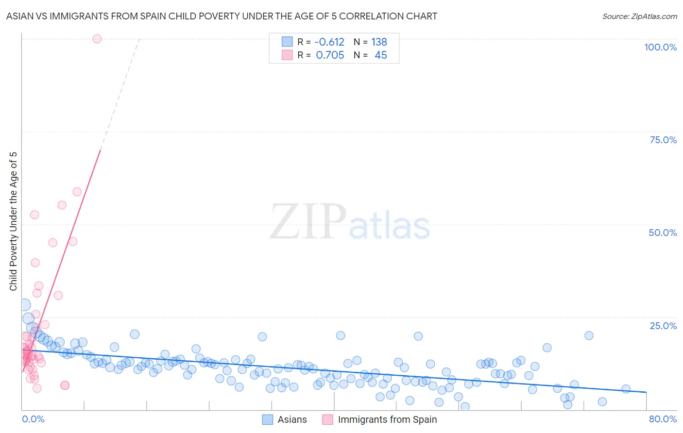 Asian vs Immigrants from Spain Child Poverty Under the Age of 5