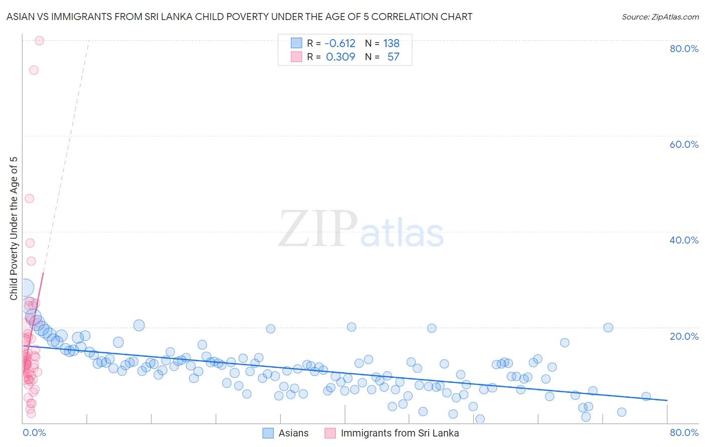 Asian vs Immigrants from Sri Lanka Child Poverty Under the Age of 5