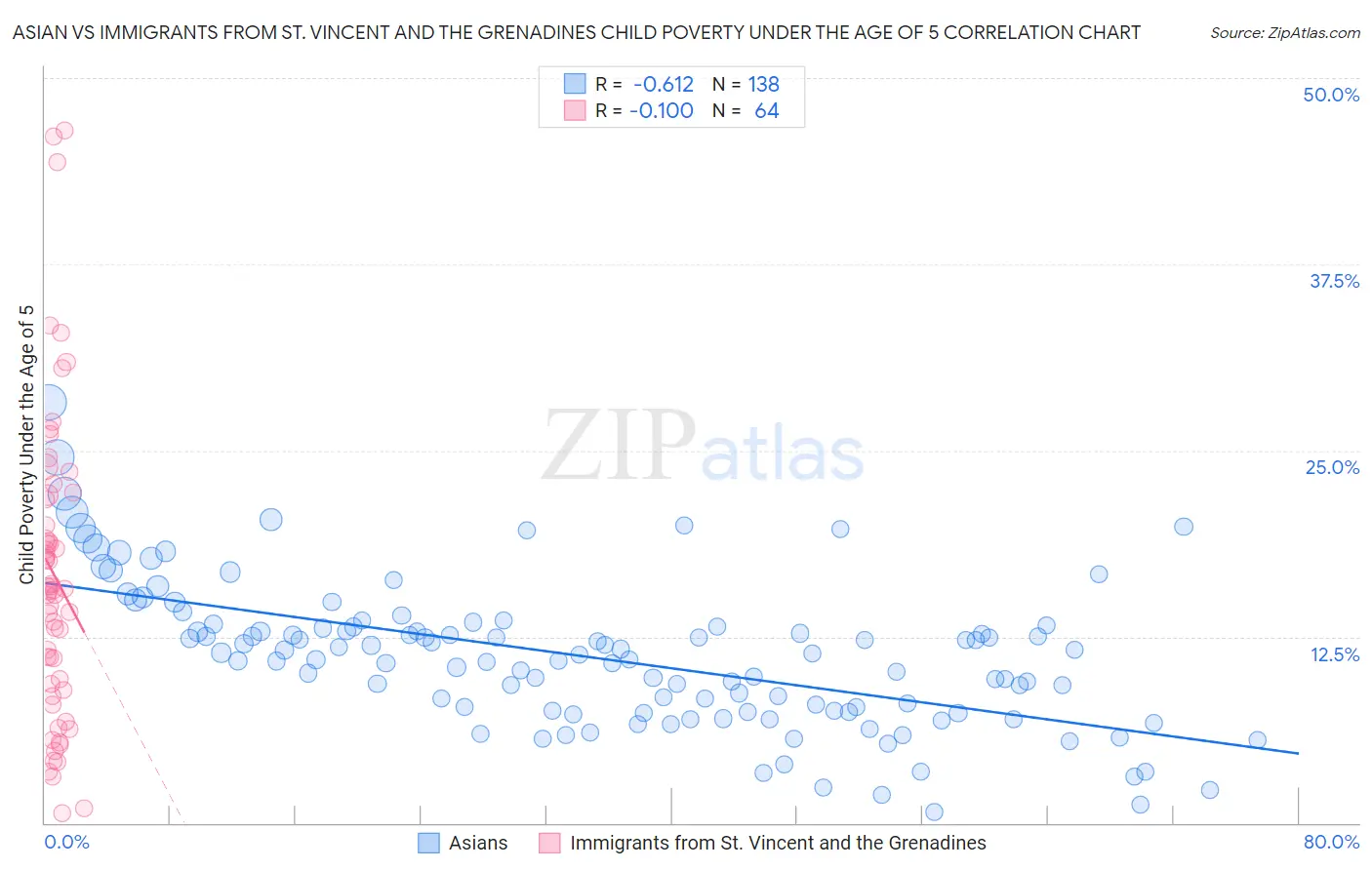 Asian vs Immigrants from St. Vincent and the Grenadines Child Poverty Under the Age of 5