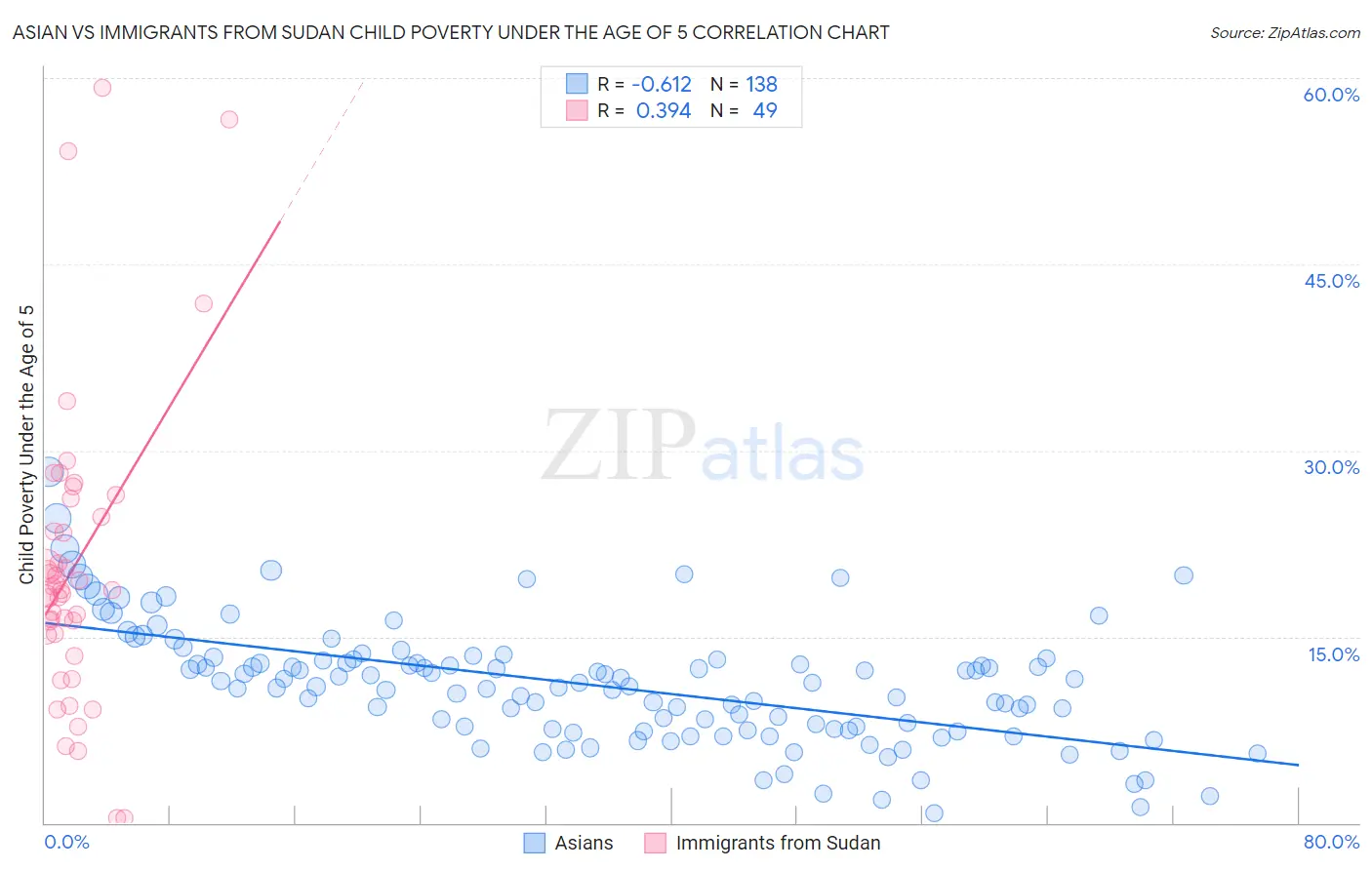 Asian vs Immigrants from Sudan Child Poverty Under the Age of 5