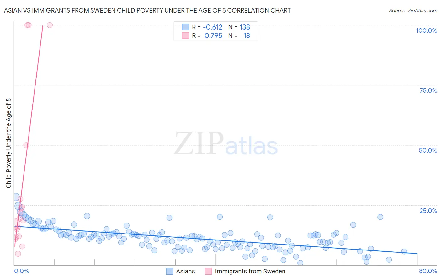 Asian vs Immigrants from Sweden Child Poverty Under the Age of 5