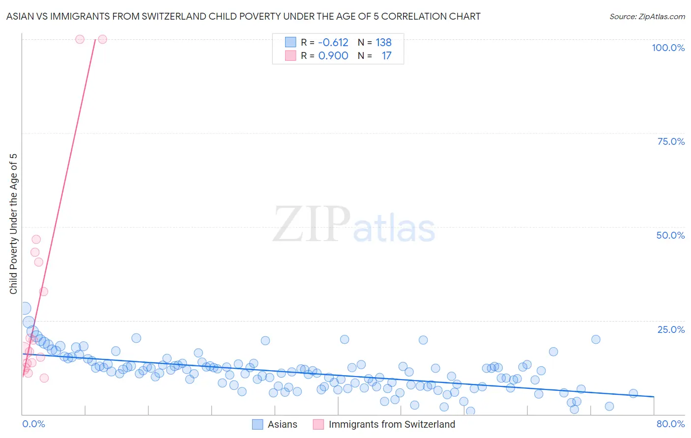 Asian vs Immigrants from Switzerland Child Poverty Under the Age of 5