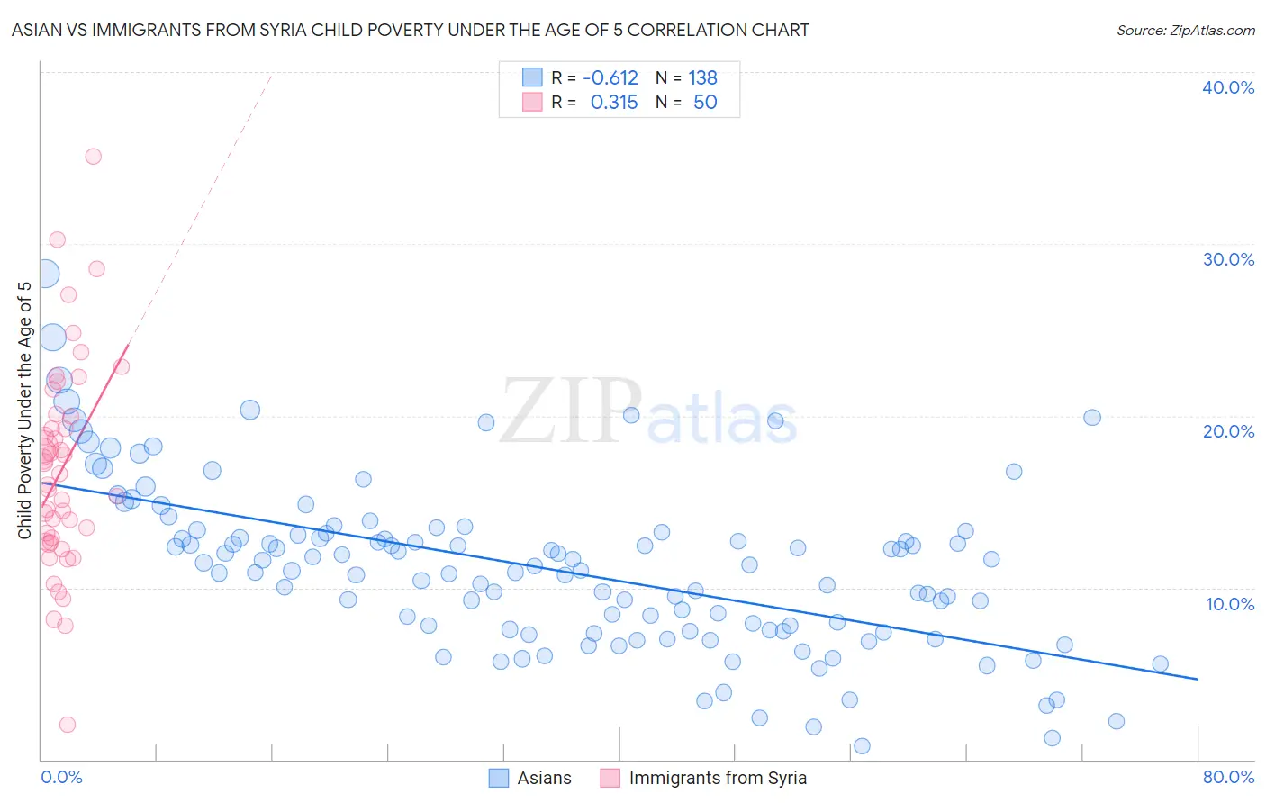 Asian vs Immigrants from Syria Child Poverty Under the Age of 5