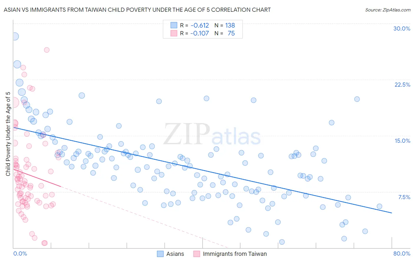 Asian vs Immigrants from Taiwan Child Poverty Under the Age of 5