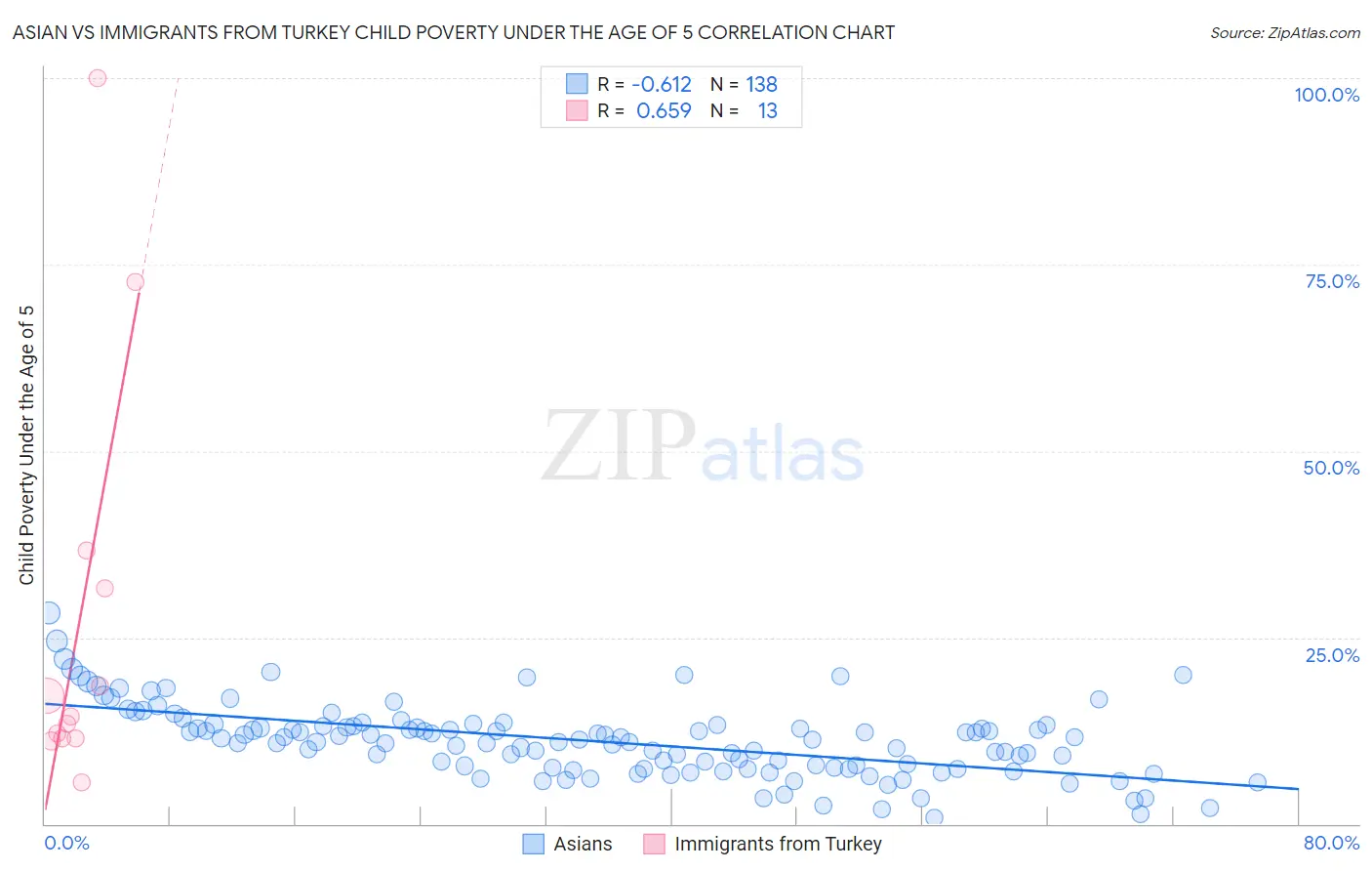 Asian vs Immigrants from Turkey Child Poverty Under the Age of 5
