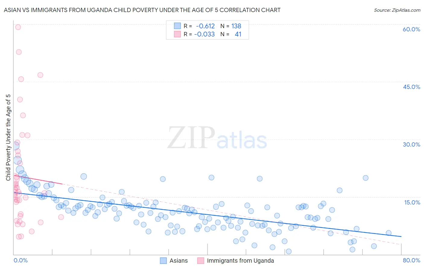 Asian vs Immigrants from Uganda Child Poverty Under the Age of 5