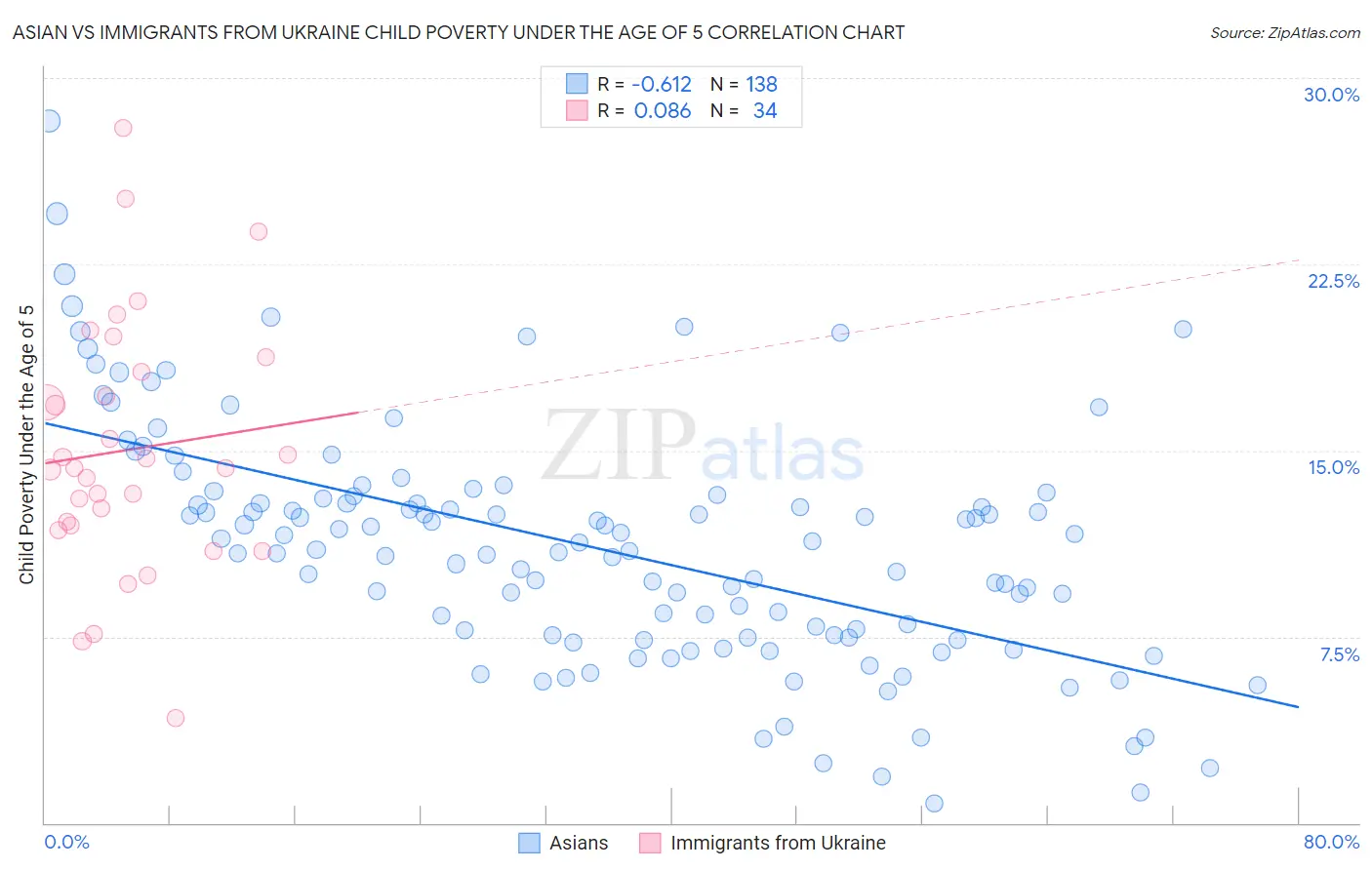 Asian vs Immigrants from Ukraine Child Poverty Under the Age of 5