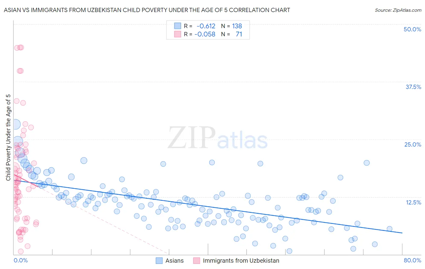 Asian vs Immigrants from Uzbekistan Child Poverty Under the Age of 5