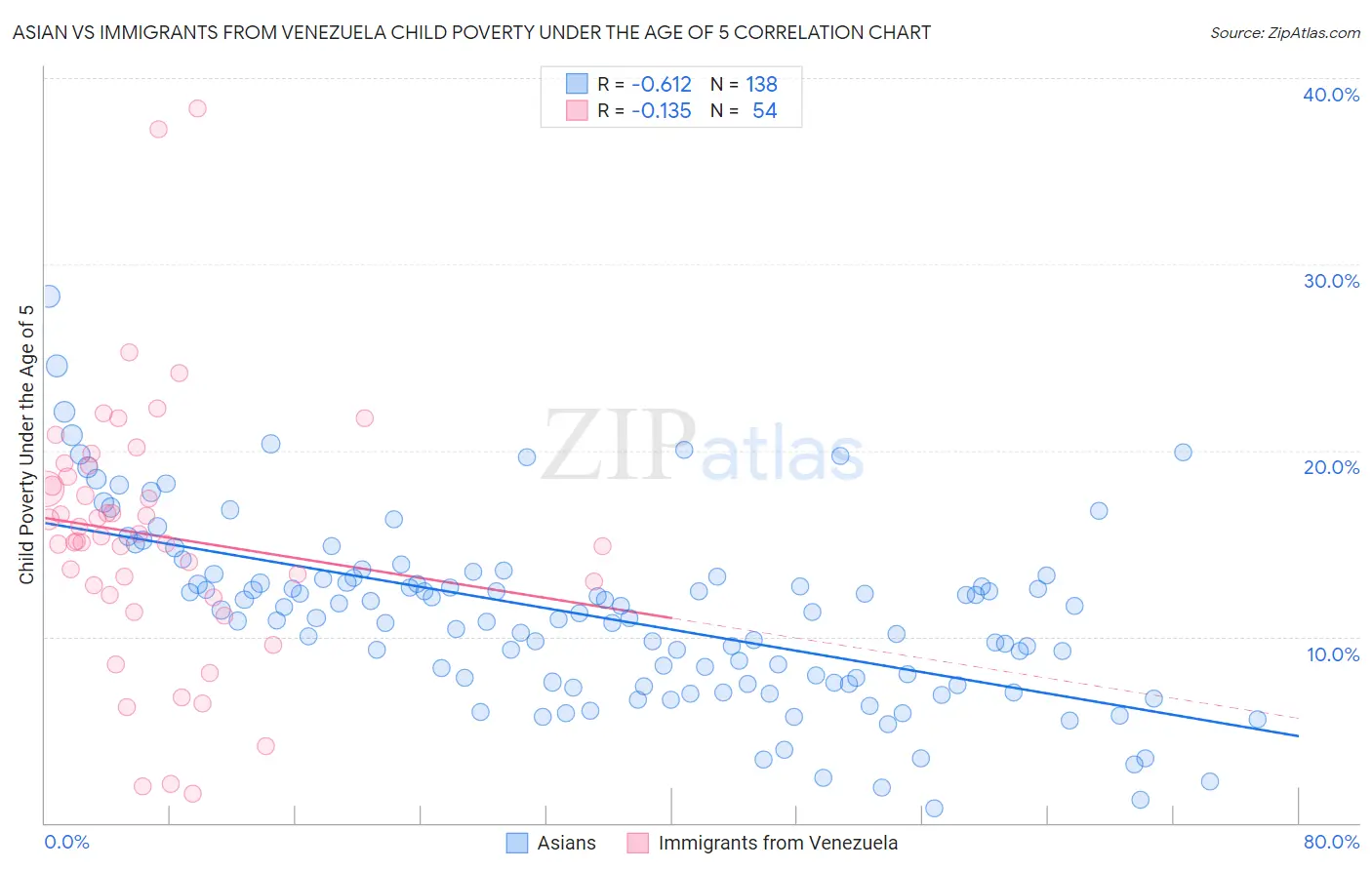 Asian vs Immigrants from Venezuela Child Poverty Under the Age of 5