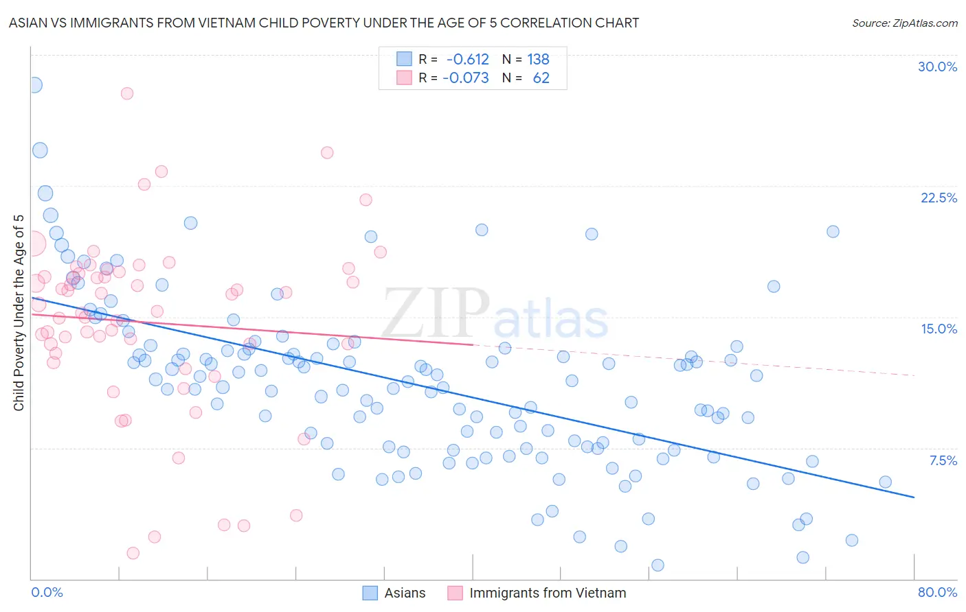 Asian vs Immigrants from Vietnam Child Poverty Under the Age of 5