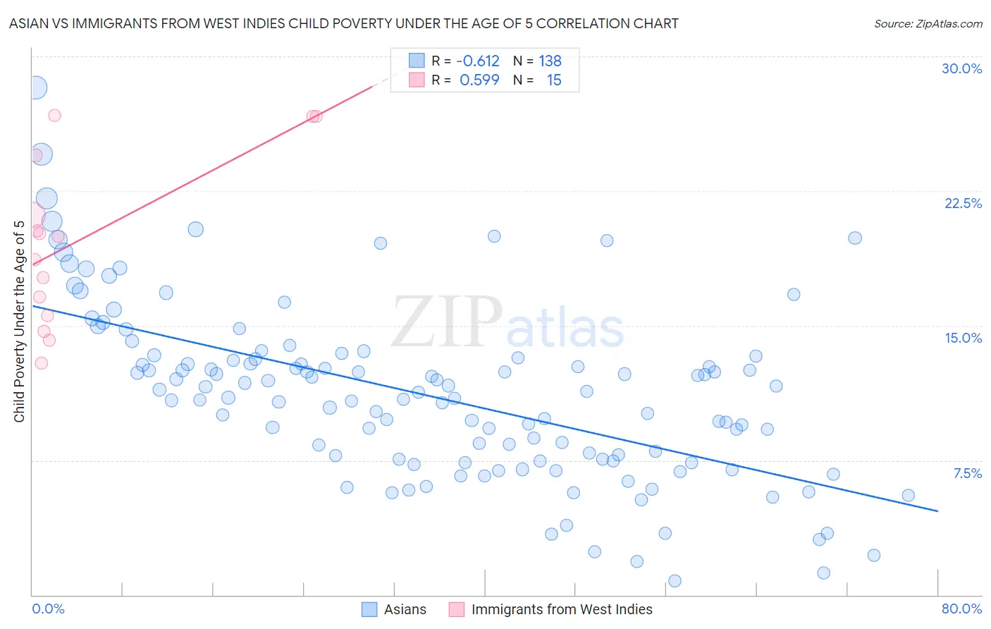 Asian vs Immigrants from West Indies Child Poverty Under the Age of 5