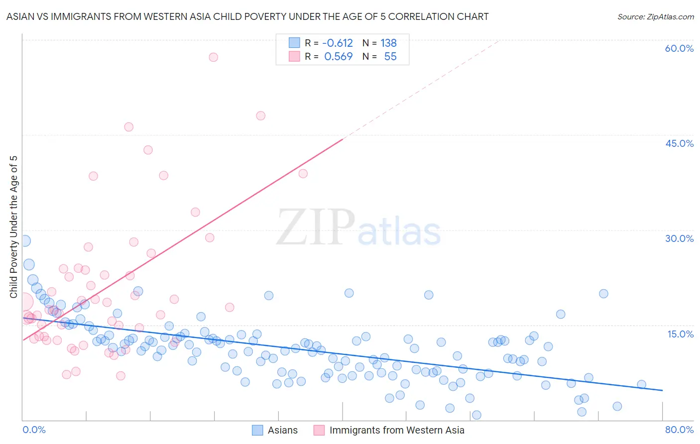Asian vs Immigrants from Western Asia Child Poverty Under the Age of 5