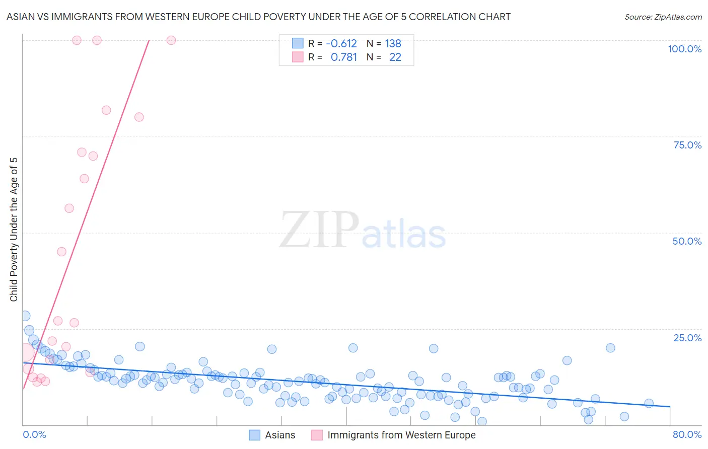Asian vs Immigrants from Western Europe Child Poverty Under the Age of 5