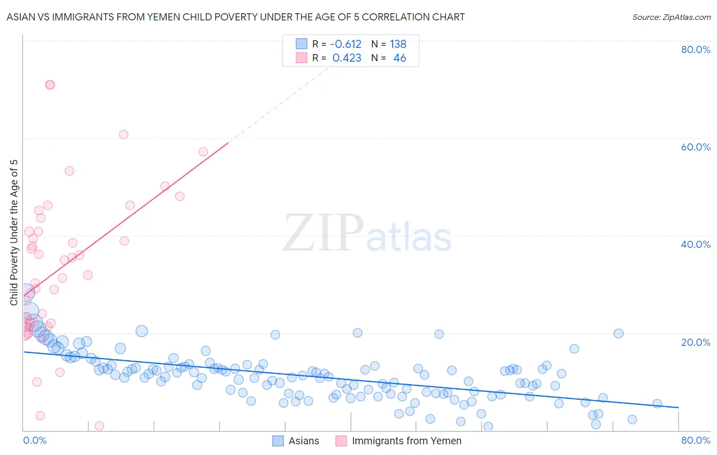 Asian vs Immigrants from Yemen Child Poverty Under the Age of 5