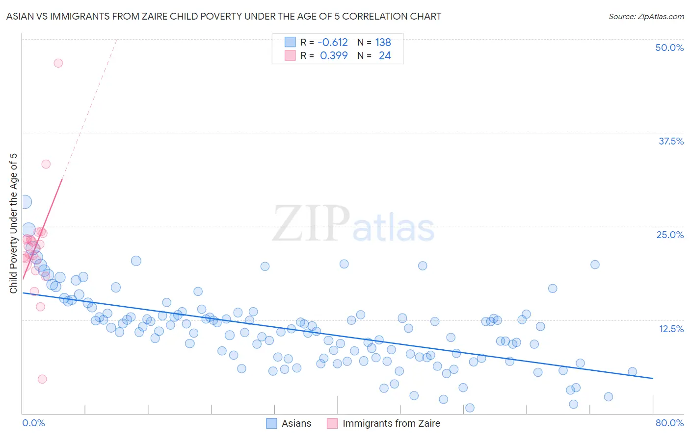 Asian vs Immigrants from Zaire Child Poverty Under the Age of 5