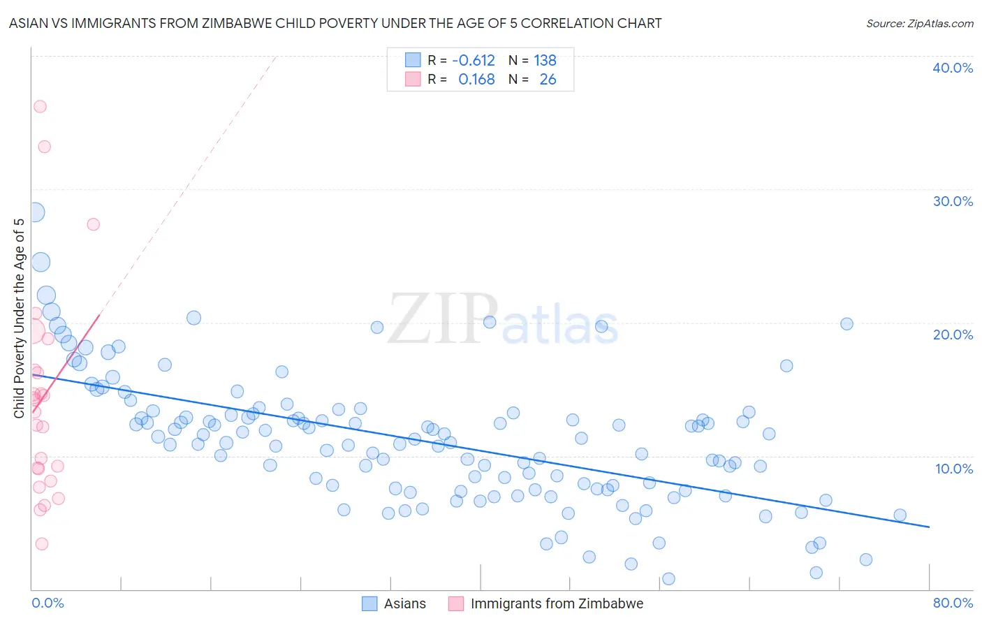 Asian vs Immigrants from Zimbabwe Child Poverty Under the Age of 5