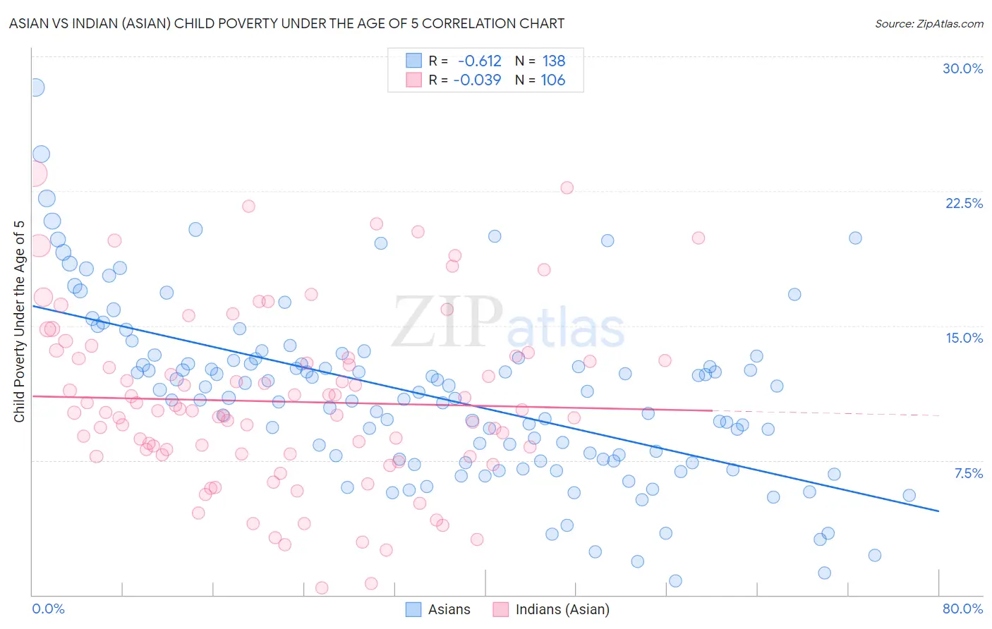 Asian vs Indian (Asian) Child Poverty Under the Age of 5