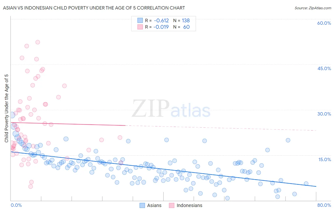 Asian vs Indonesian Child Poverty Under the Age of 5