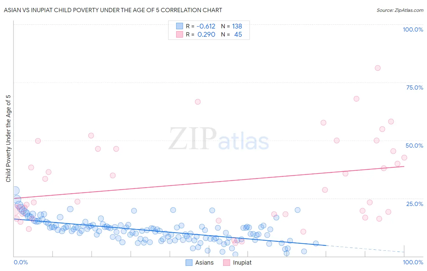 Asian vs Inupiat Child Poverty Under the Age of 5