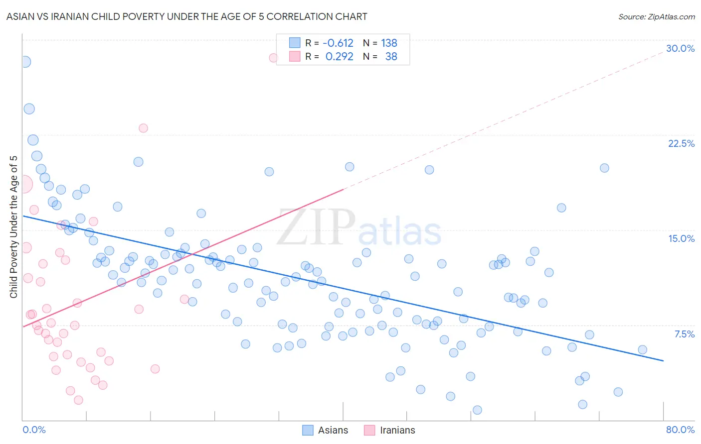 Asian vs Iranian Child Poverty Under the Age of 5