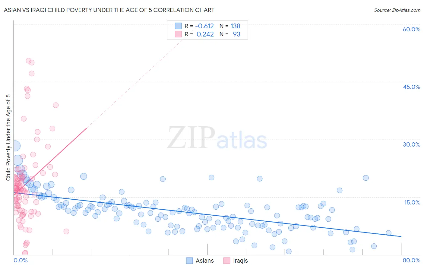 Asian vs Iraqi Child Poverty Under the Age of 5