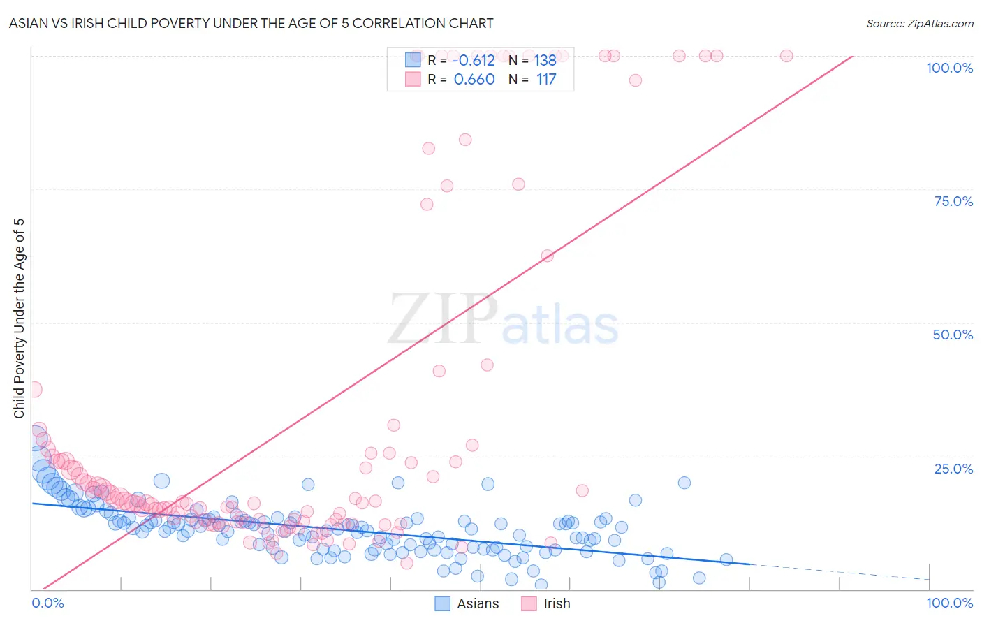 Asian vs Irish Child Poverty Under the Age of 5