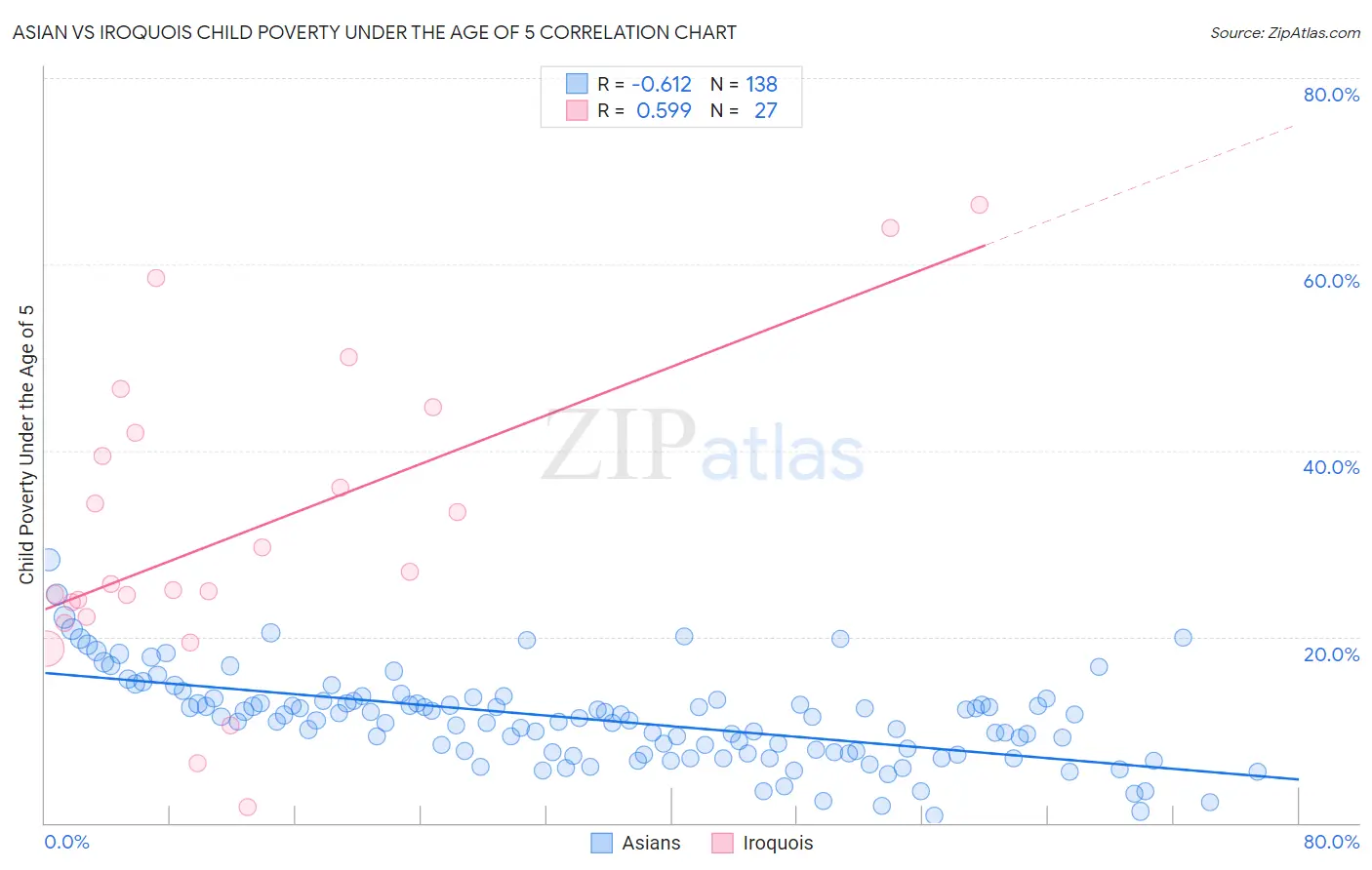 Asian vs Iroquois Child Poverty Under the Age of 5