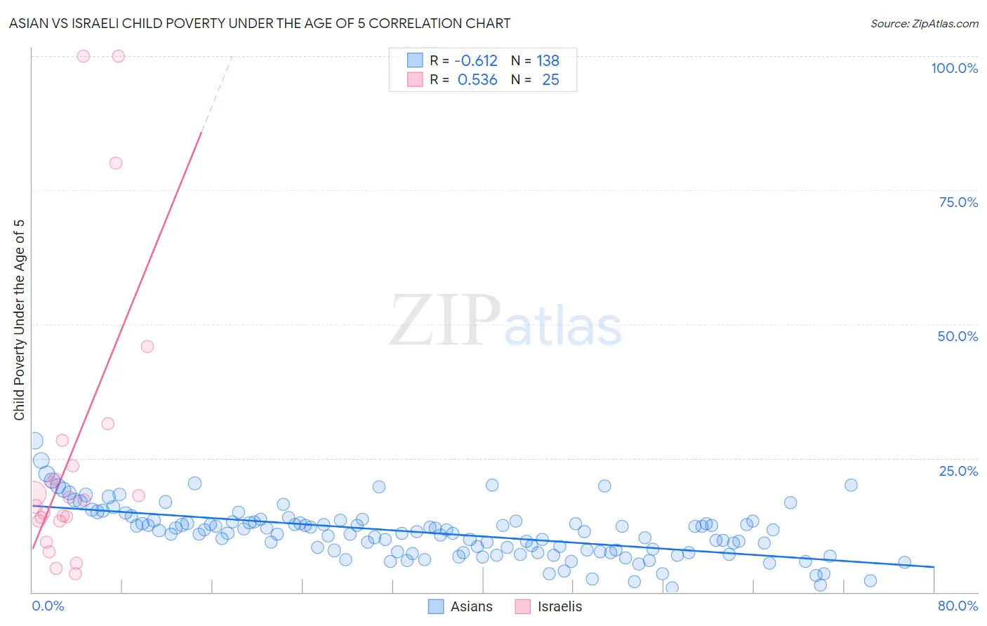 Asian vs Israeli Child Poverty Under the Age of 5