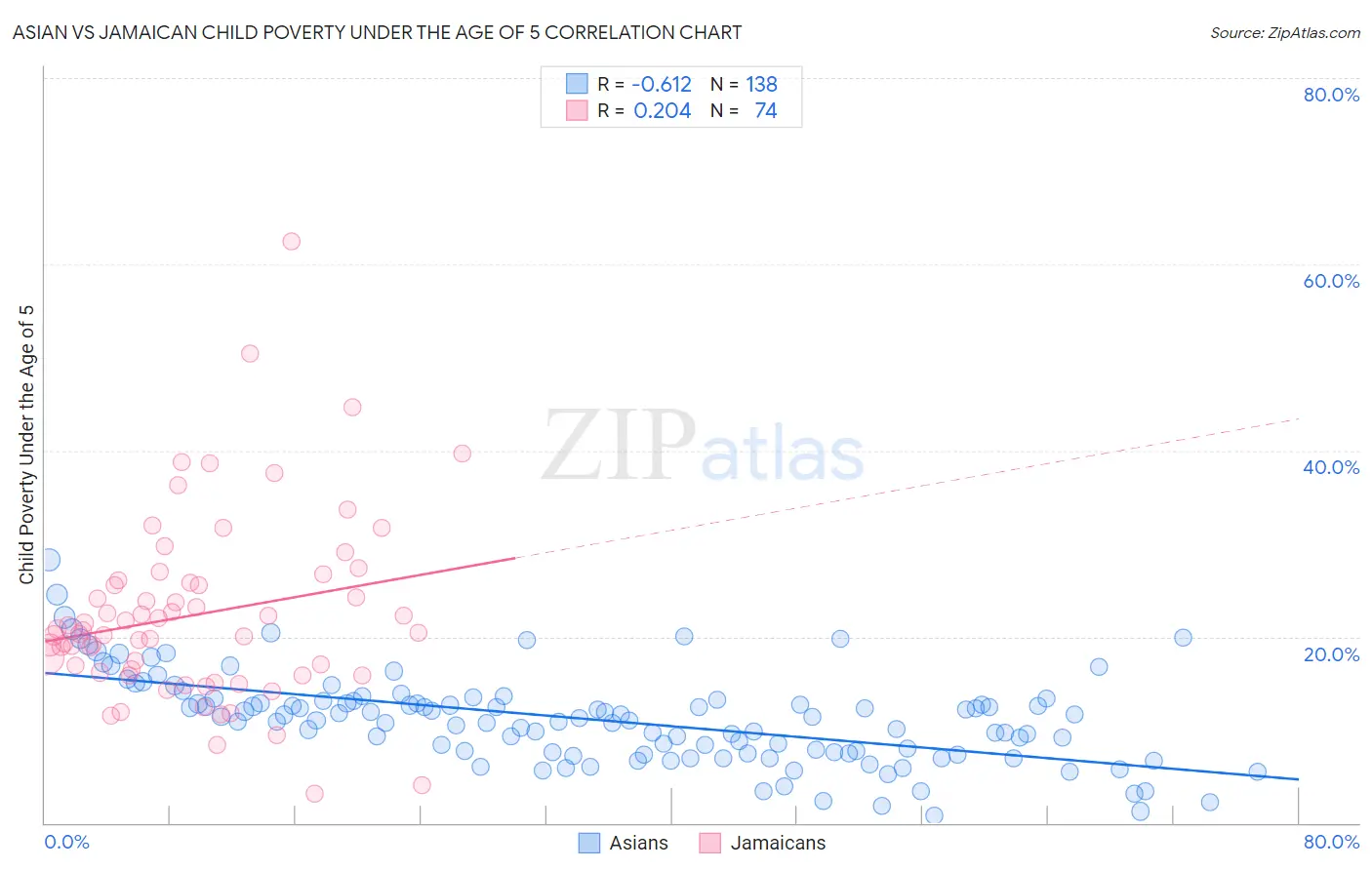 Asian vs Jamaican Child Poverty Under the Age of 5