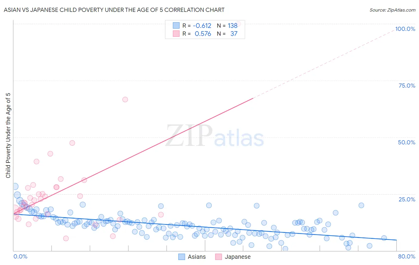Asian vs Japanese Child Poverty Under the Age of 5