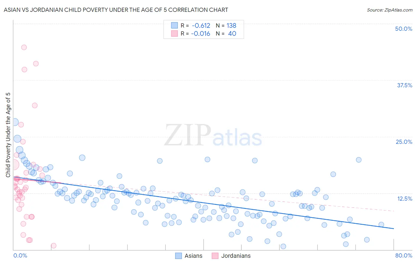 Asian vs Jordanian Child Poverty Under the Age of 5