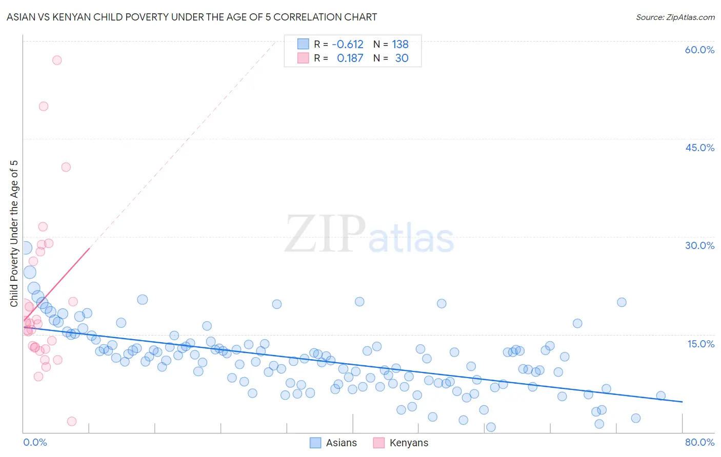 Asian vs Kenyan Child Poverty Under the Age of 5