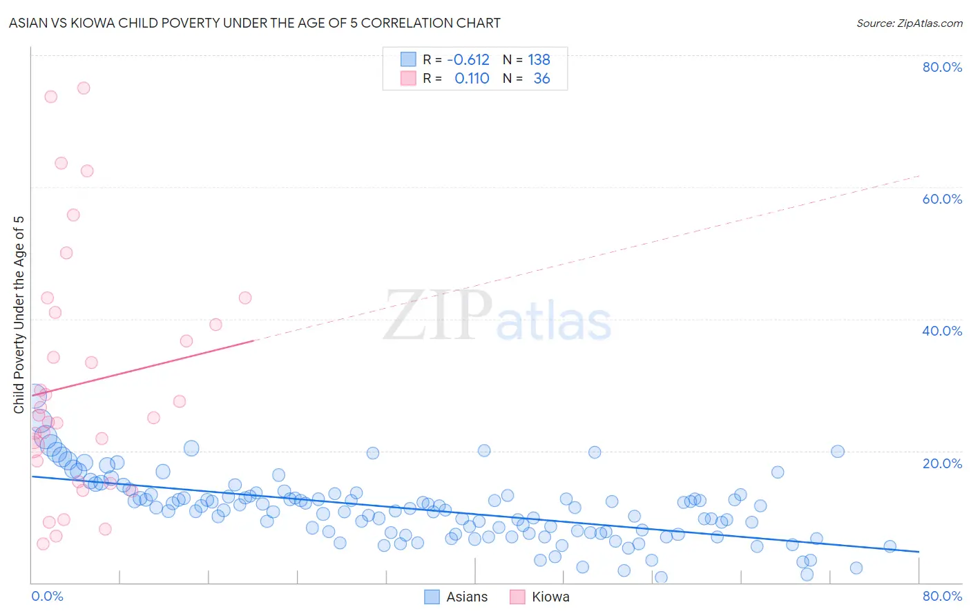 Asian vs Kiowa Child Poverty Under the Age of 5