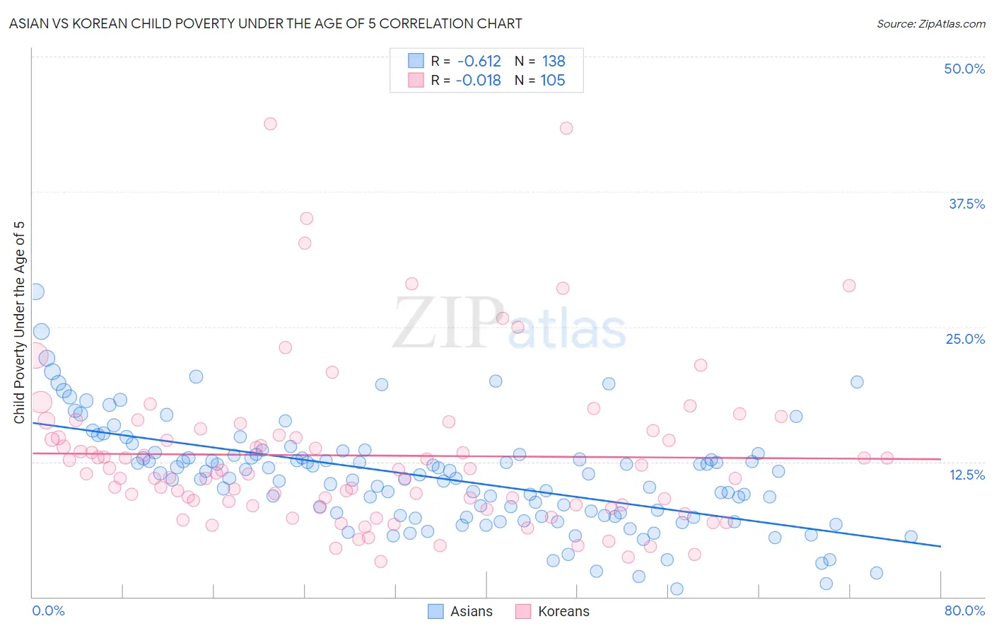Asian vs Korean Child Poverty Under the Age of 5
