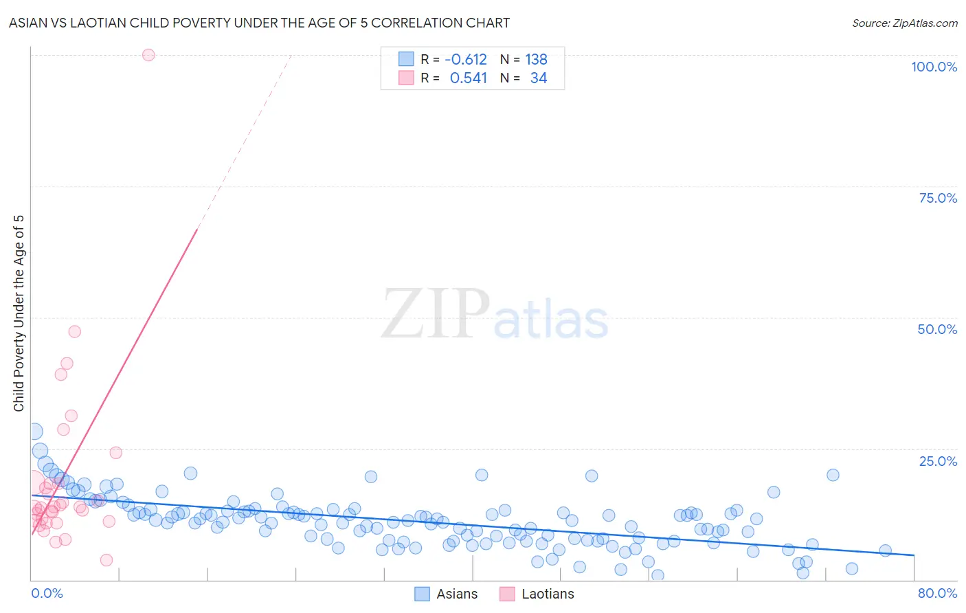 Asian vs Laotian Child Poverty Under the Age of 5