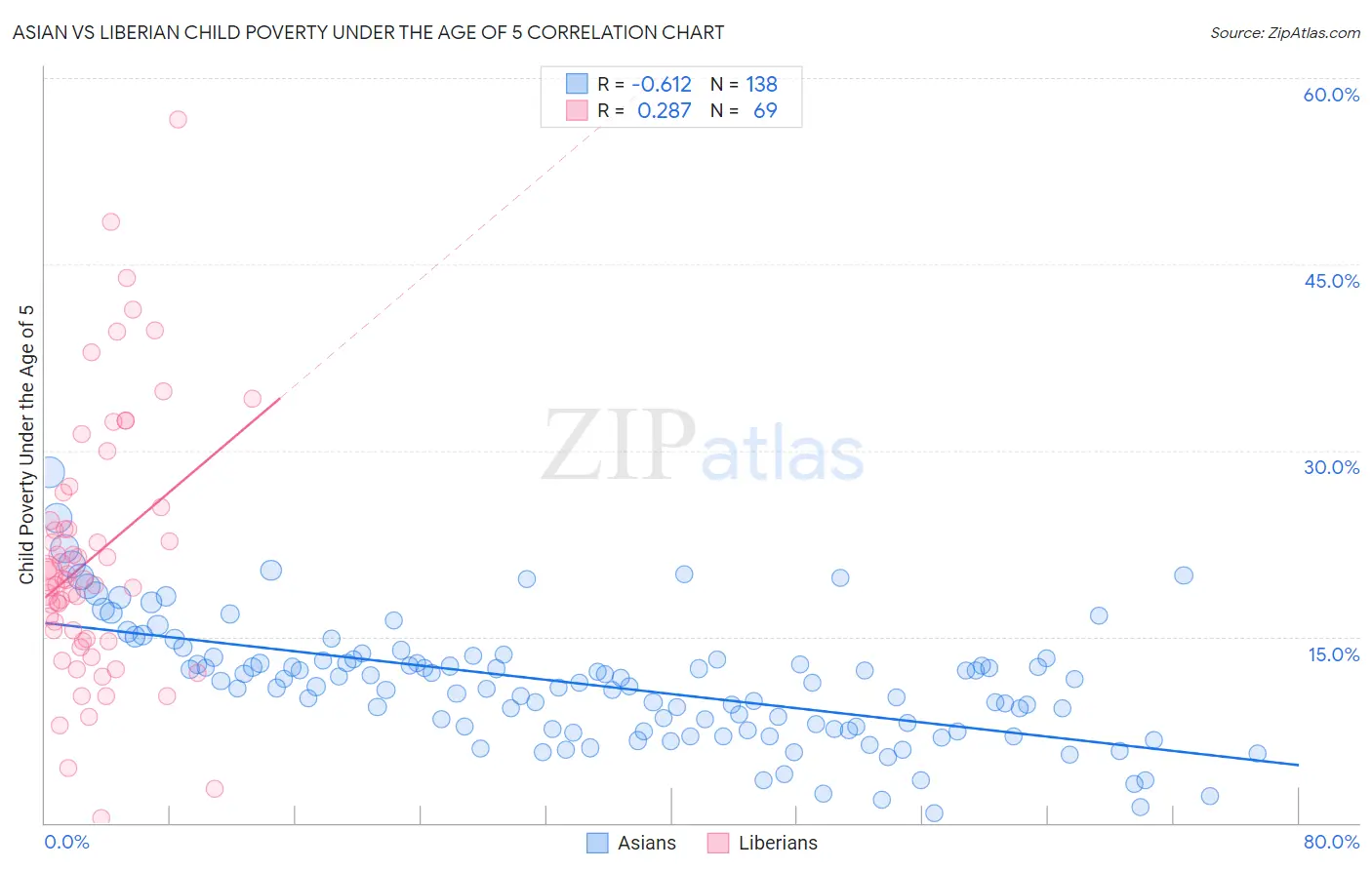 Asian vs Liberian Child Poverty Under the Age of 5