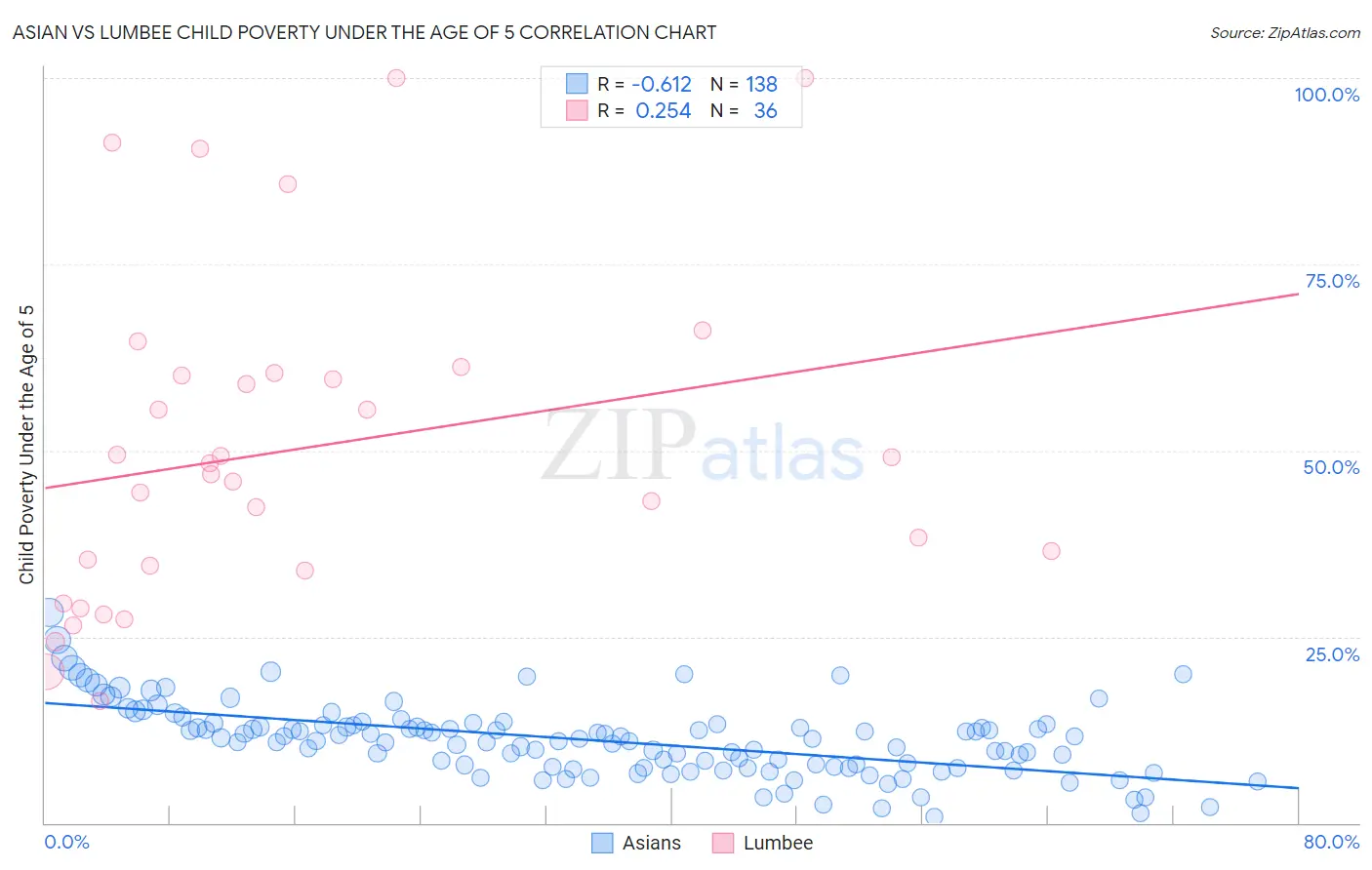 Asian vs Lumbee Child Poverty Under the Age of 5