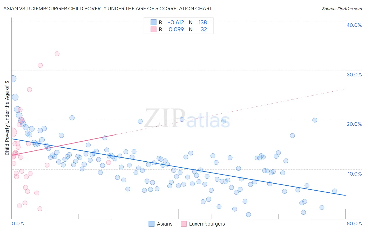 Asian vs Luxembourger Child Poverty Under the Age of 5