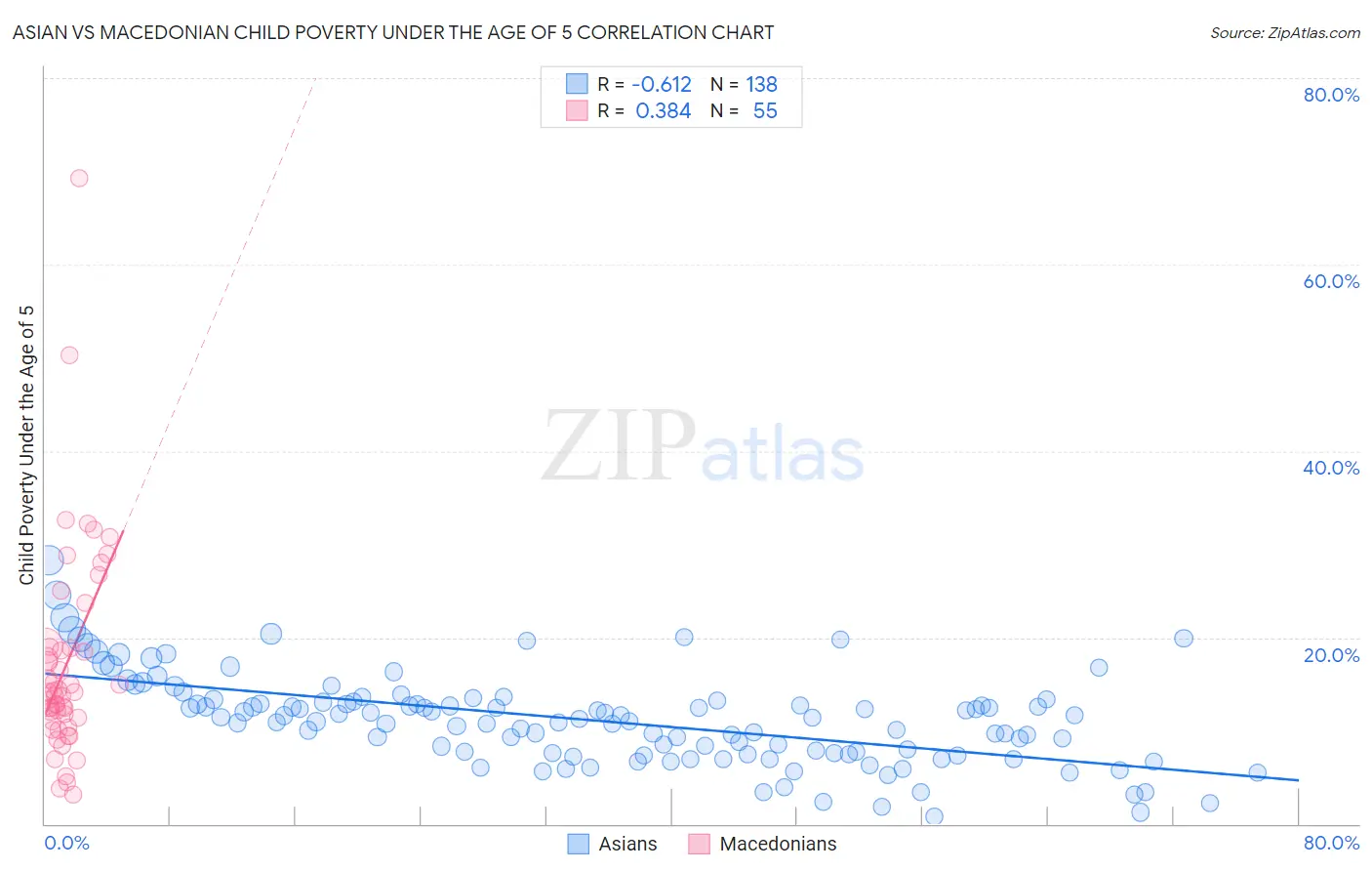 Asian vs Macedonian Child Poverty Under the Age of 5