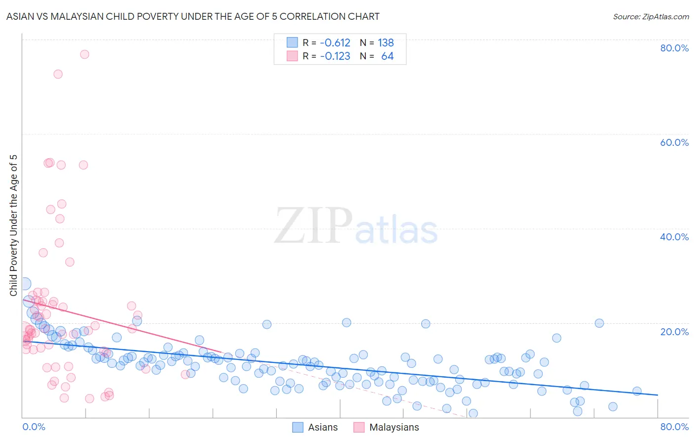 Asian vs Malaysian Child Poverty Under the Age of 5