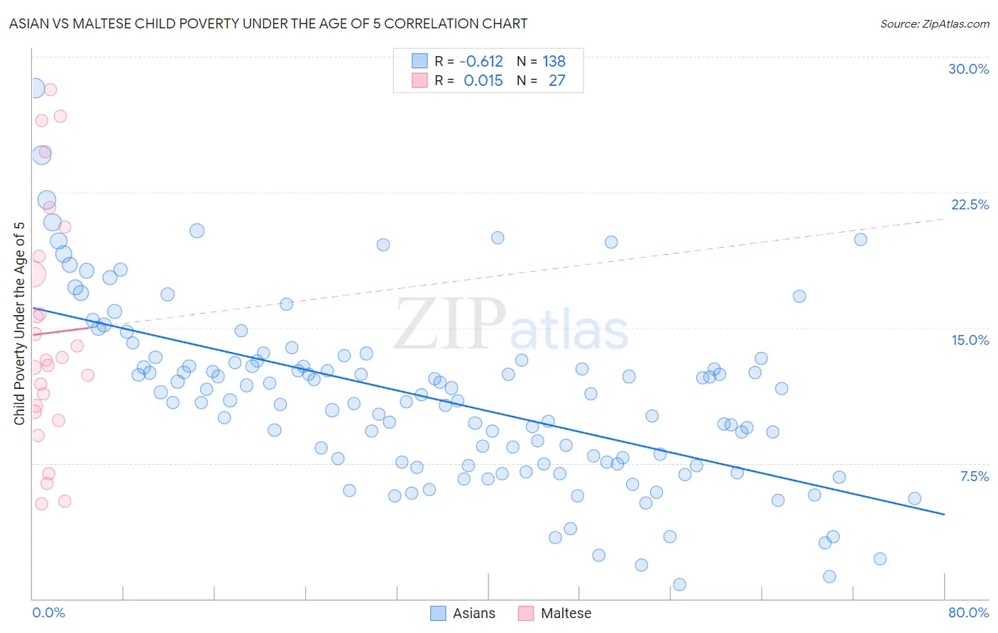 Asian vs Maltese Child Poverty Under the Age of 5