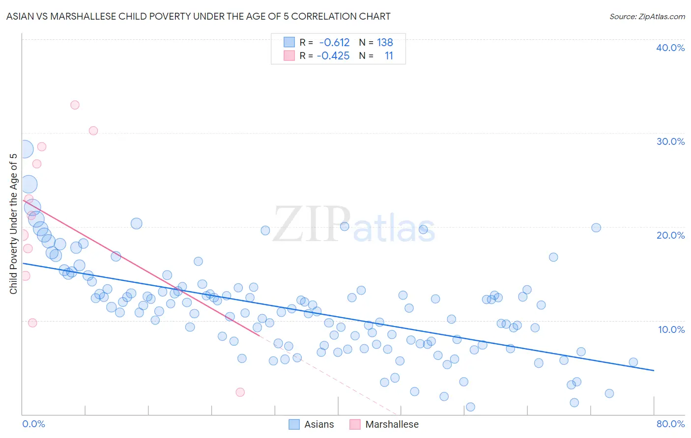 Asian vs Marshallese Child Poverty Under the Age of 5