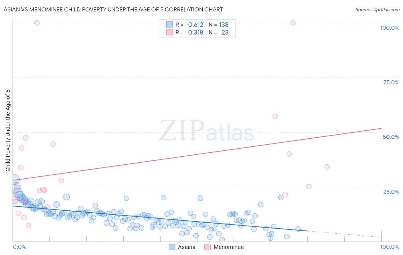 Asian vs Menominee Child Poverty Under the Age of 5