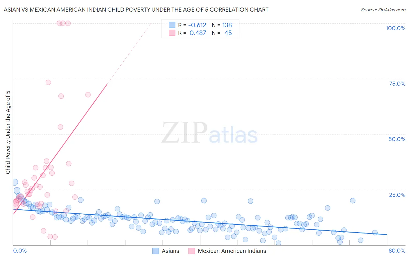 Asian vs Mexican American Indian Child Poverty Under the Age of 5