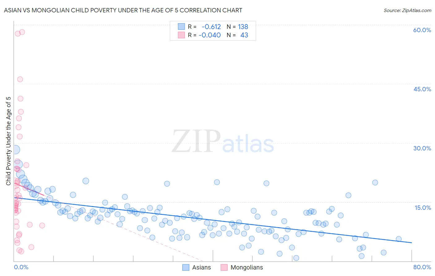Asian vs Mongolian Child Poverty Under the Age of 5