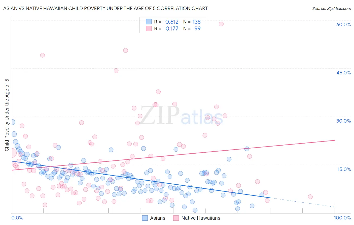 Asian vs Native Hawaiian Child Poverty Under the Age of 5