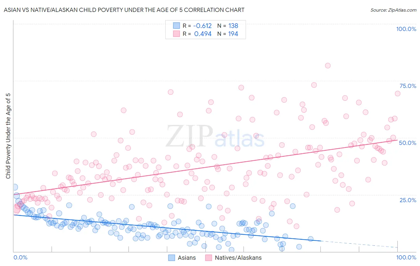 Asian vs Native/Alaskan Child Poverty Under the Age of 5