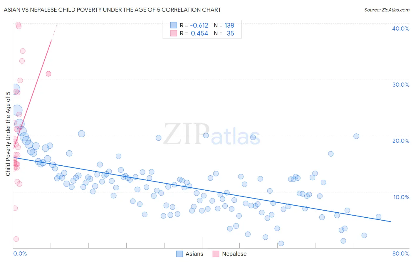 Asian vs Nepalese Child Poverty Under the Age of 5