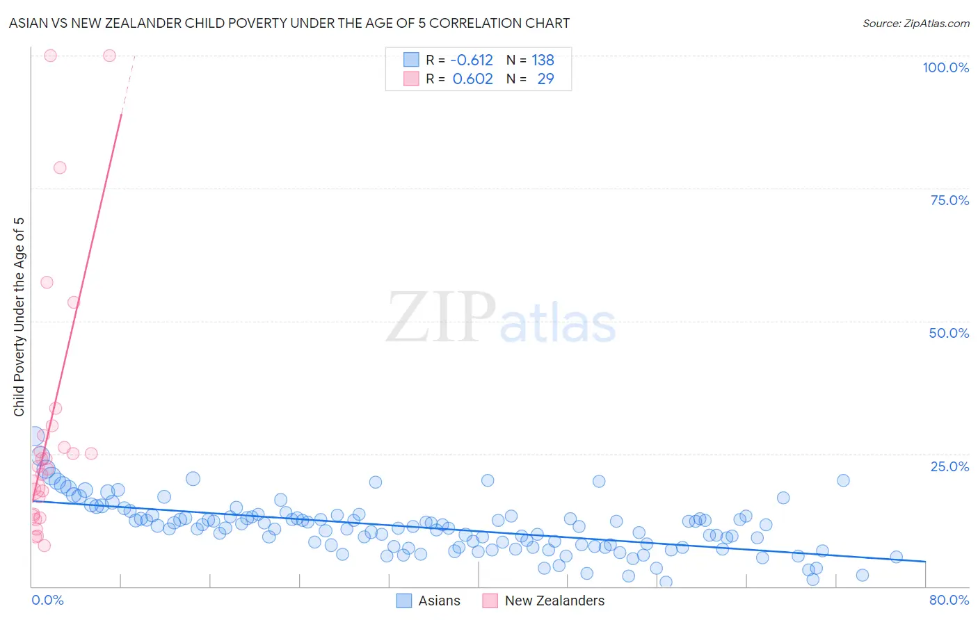 Asian vs New Zealander Child Poverty Under the Age of 5